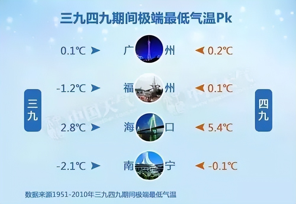 “三九”天都不冷 有何预兆（）